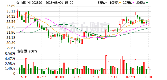 正规股票配资平台官网 香山股份：累计回购公司股份1076800股